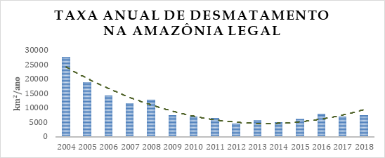 Imagen 6 - Gráfico con la historia de las tasas de deforestación anual (TAD) en la Amazonía brasileña con una línea de tendencia polinómica que muestra la ascendencia de TAD. Fuente de datos: INPE.