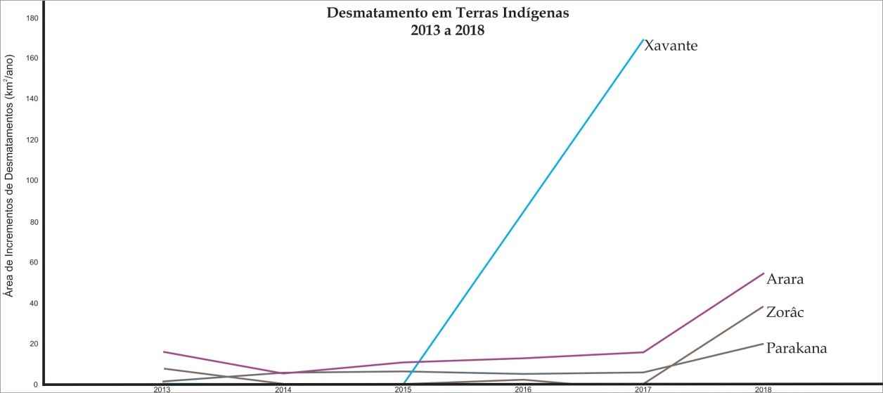 Imagen 7 - Series históricas de deforestación de 2013 a 2018 en tierras indígenas de la Amazonía (Fuente: http://terrabrasilis.dpi.inpe.br).