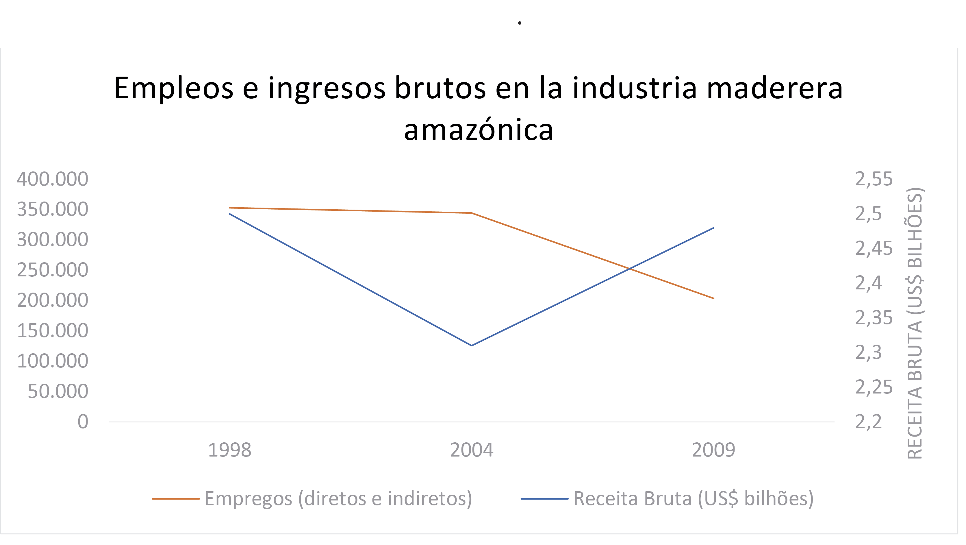 Imagen 11 - Gráfico comparativo del número de personas empleadas y los ingresos brutos de las industrias madereras amazónicas.
