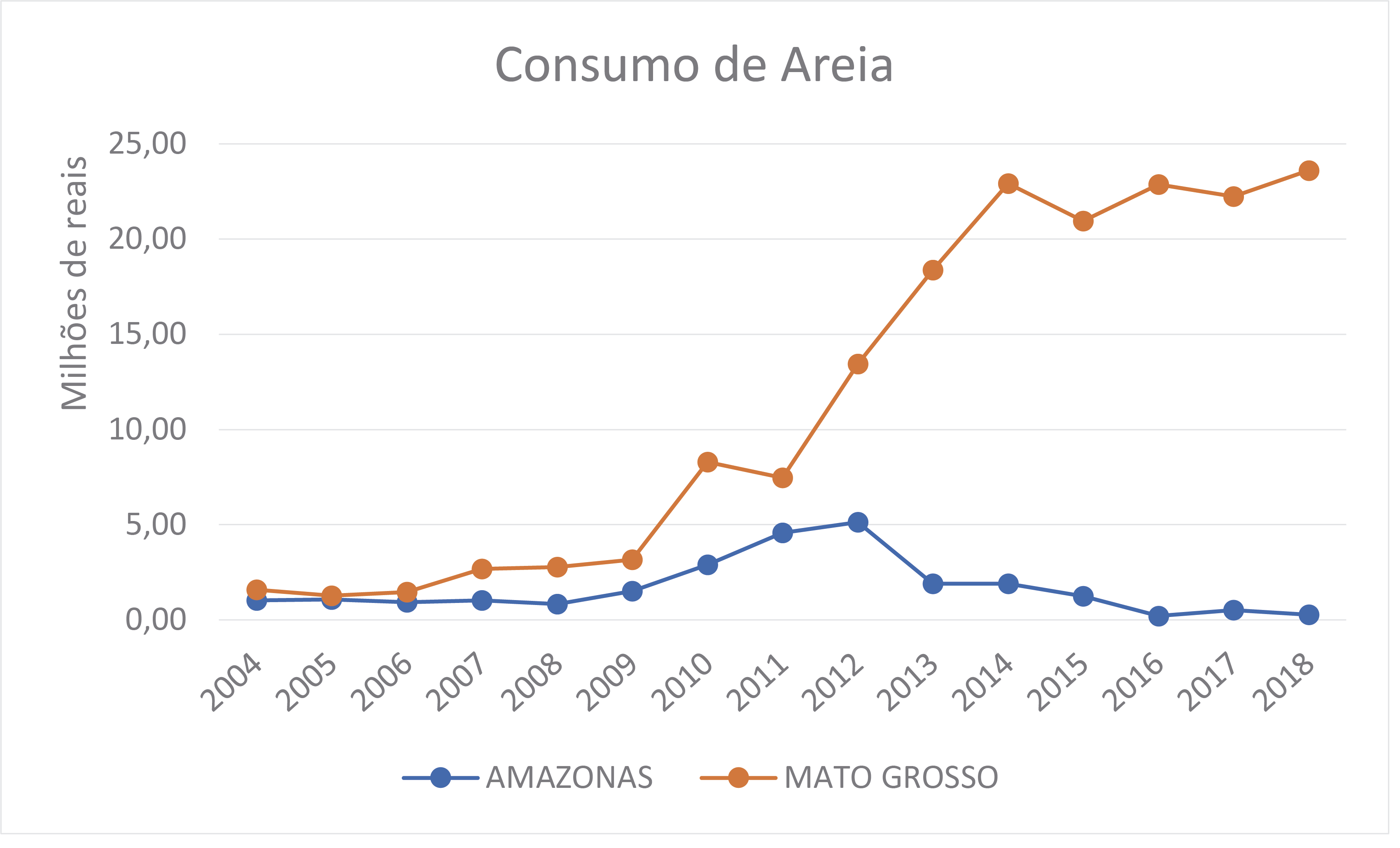 Imagen 17 - Consumo de areia em milhões de reais entre os anos de 2004 a 2018