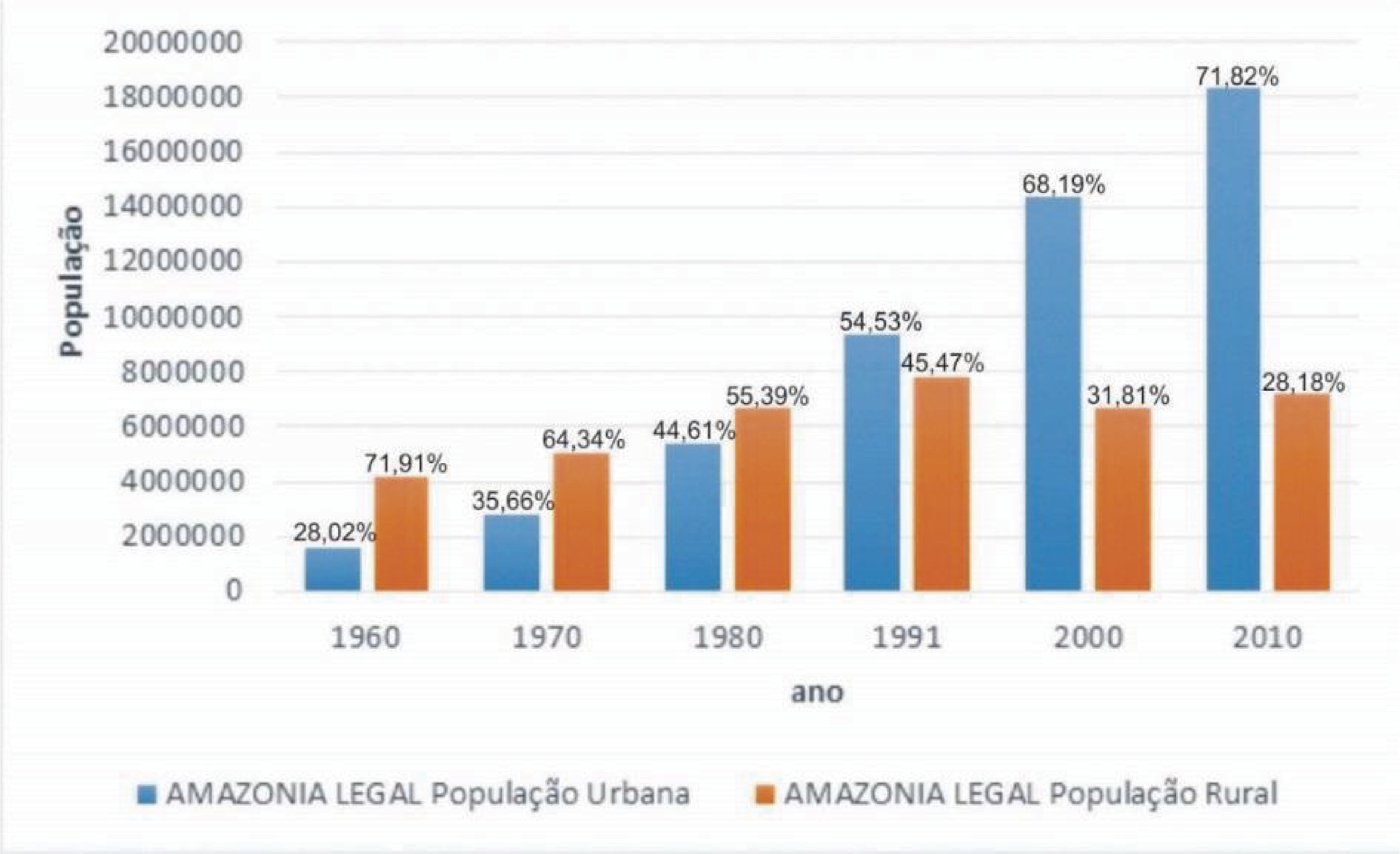 Imagen 16 - Gráfico de la evolución de la población urbana y rural de la Amazonía Legal.